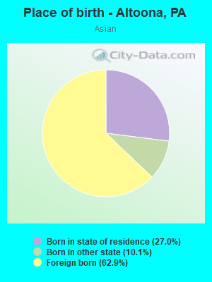 Place of birth - Altoona, PA