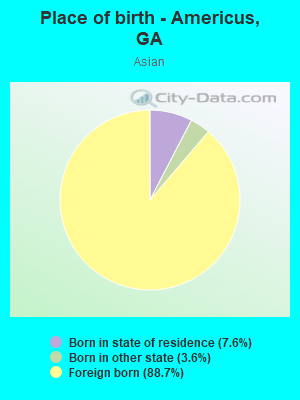 Place of birth - Americus, GA