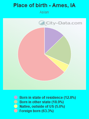 Place of birth - Ames, IA