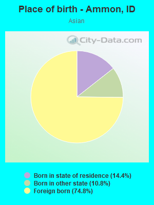 Place of birth - Ammon, ID