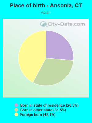 Place of birth - Ansonia, CT