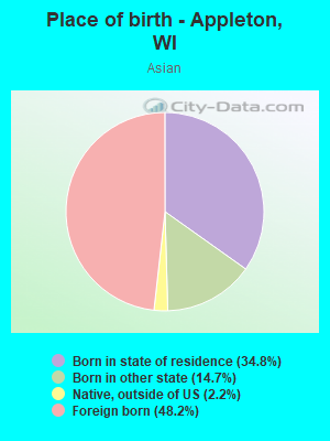 Place of birth - Appleton, WI