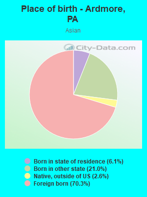 Place of birth - Ardmore, PA