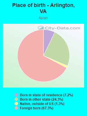 Place of birth - Arlington, VA