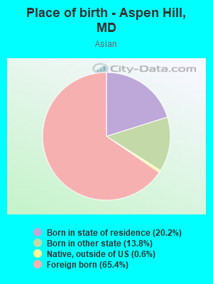 Place of birth - Aspen Hill, MD