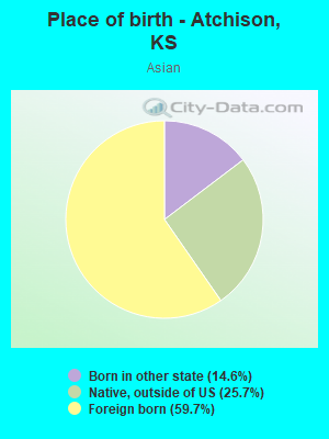 Place of birth - Atchison, KS