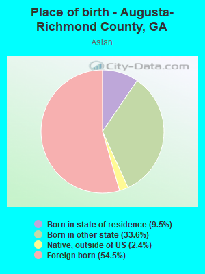 Place of birth - Augusta-Richmond County, GA