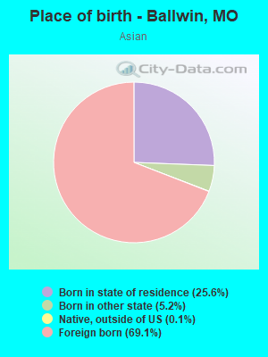 Place of birth - Ballwin, MO