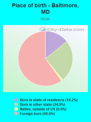 Place of birth - Baltimore, MD