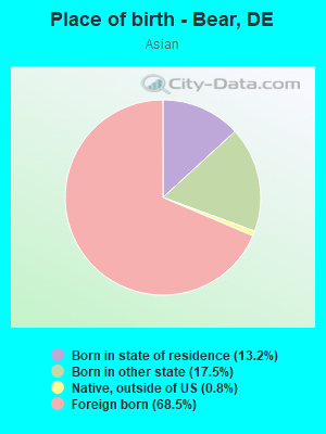 Place of birth - Bear, DE