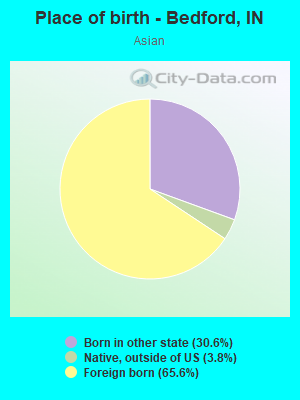 Place of birth - Bedford, IN