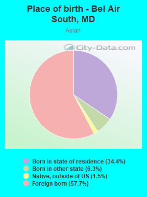 Place of birth - Bel Air South, MD