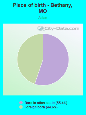 Place of birth - Bethany, MO