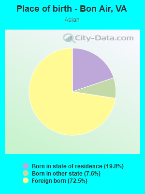 Place of birth - Bon Air, VA