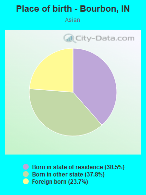 Place of birth - Bourbon, IN