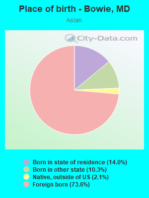 Place of birth - Bowie, MD