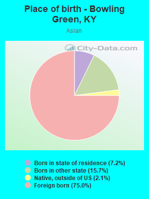 Place of birth - Bowling Green, KY