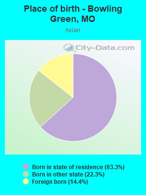 Place of birth - Bowling Green, MO