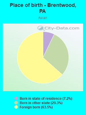 Place of birth - Brentwood, PA