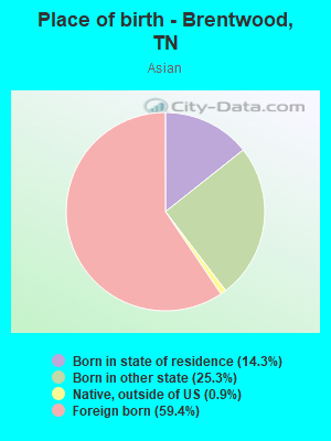 Place of birth - Brentwood, TN