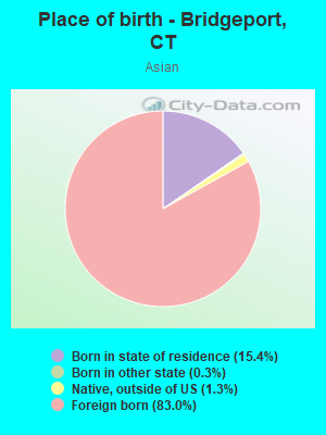 Place of birth - Bridgeport, CT