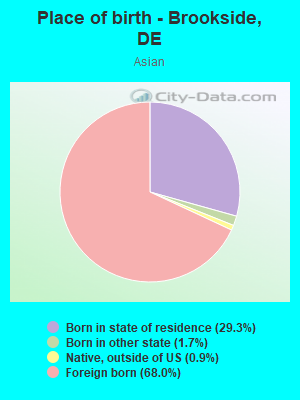 Place of birth - Brookside, DE