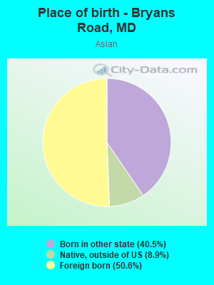 Place of birth - Bryans Road, MD