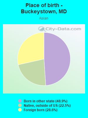 Place of birth - Buckeystown, MD