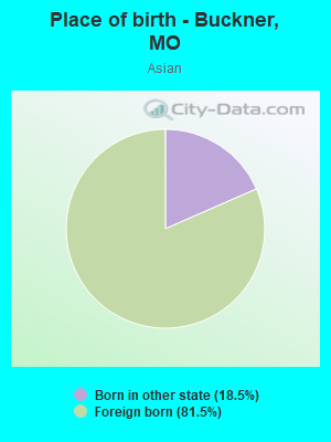 Place of birth - Buckner, MO