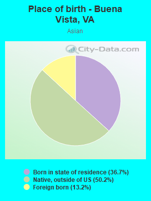 Place of birth - Buena Vista, VA