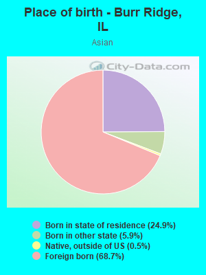 Place of birth - Burr Ridge, IL