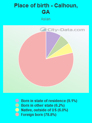 Place of birth - Calhoun, GA