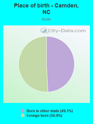 Place of birth - Camden, NC