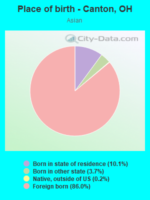 Place of birth - Canton, OH