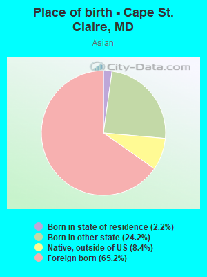 Place of birth - Cape St. Claire, MD
