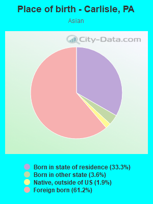 Place of birth - Carlisle, PA