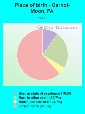 Place of birth - Carnot-Moon, PA