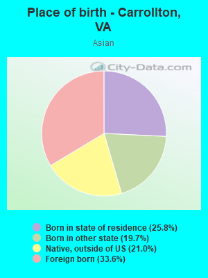 Place of birth - Carrollton, VA