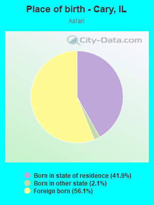 Place of birth - Cary, IL