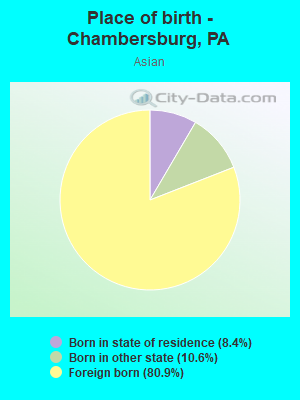 Place of birth - Chambersburg, PA