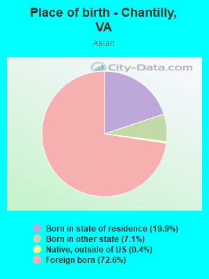 Place of birth - Chantilly, VA