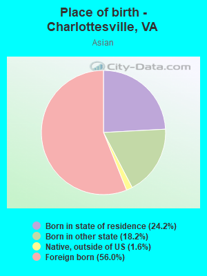 Place of birth - Charlottesville, VA