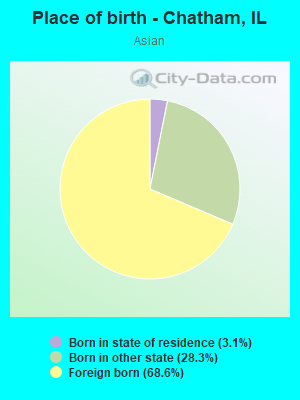 Place of birth - Chatham, IL