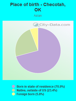 Place of birth - Checotah, OK