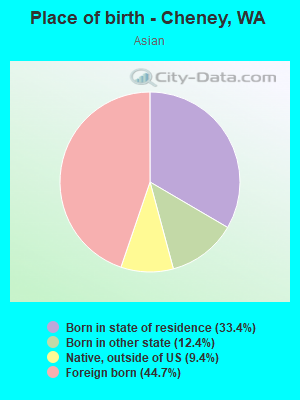 Place of birth - Cheney, WA