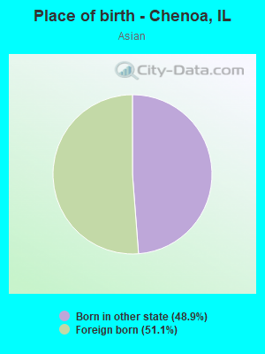 Place of birth - Chenoa, IL