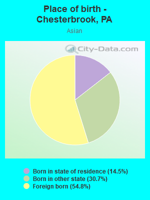 Place of birth - Chesterbrook, PA