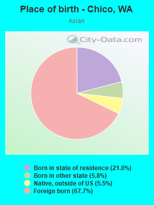 Place of birth - Chico, WA