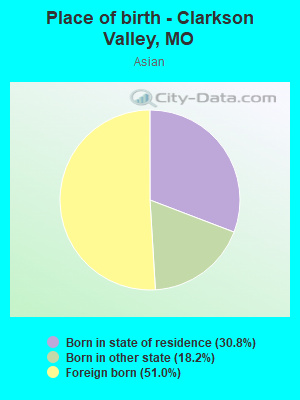 Place of birth - Clarkson Valley, MO