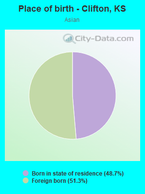 Place of birth - Clifton, KS